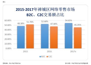 禅城电商有多强 聚集 1.85 万家电商企业,人均网络消费近 3 万