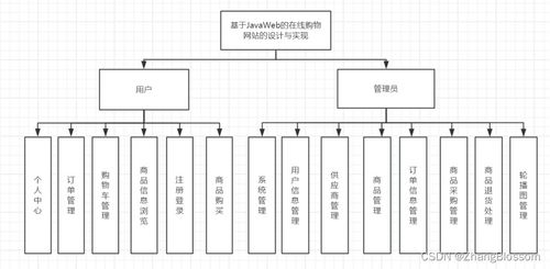 基于javaweb的在线购物网站的设计与实现