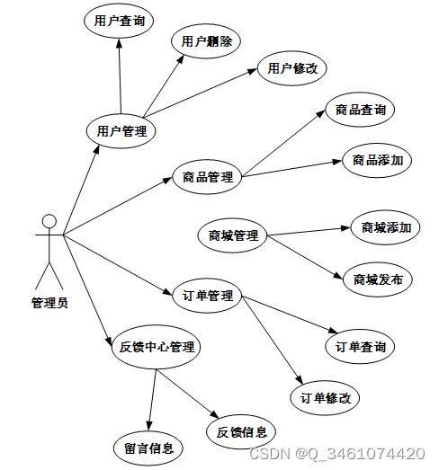 附源码 spring boot网上购物系统 毕业设计 311236