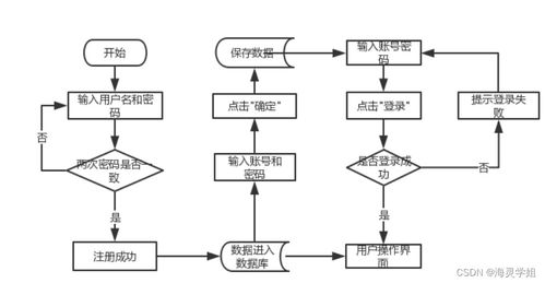 java jsp在线购物系统jfars从不会做毕业设计到成功完成的过程与方法