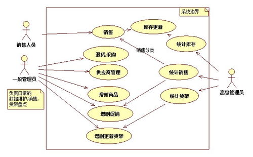 java超市购物系统类图 毕业设计超市系统 一 uml 建模