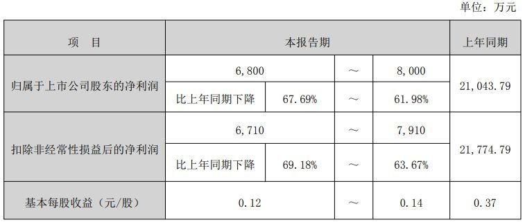 车企价格战“挤压”零部件厂商利润空间,飞龙股份上半年净利预降超六成,二季度环比预降62%~82%